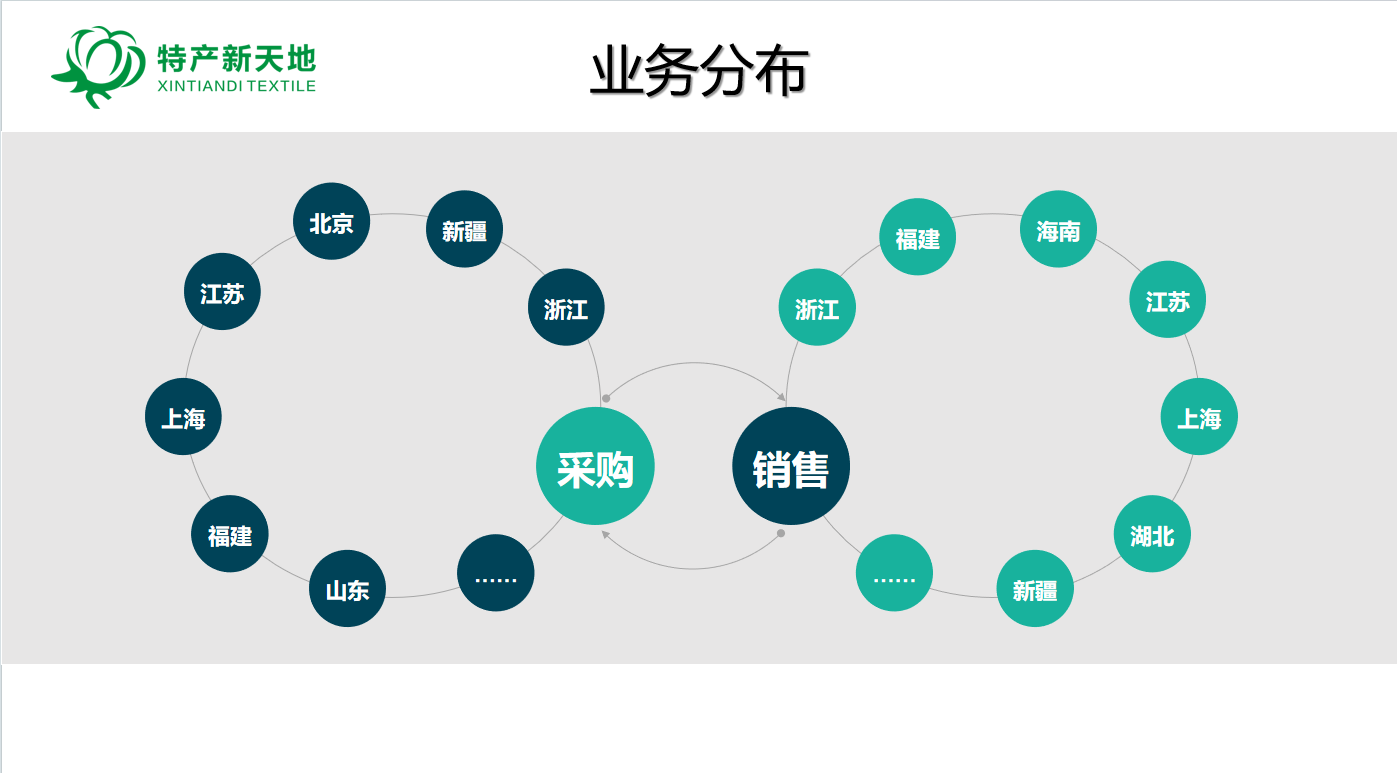 业务分布